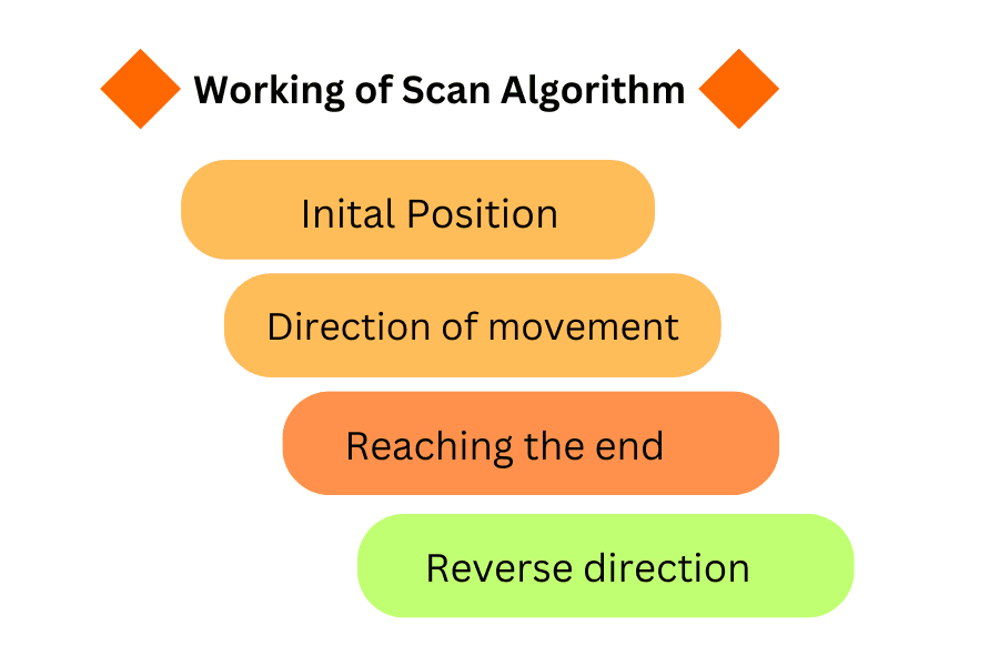 Working of Scan Algorithm-min Working of scan algorithm in hindi