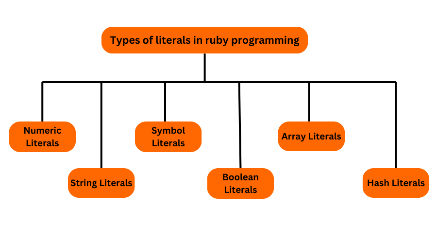 Types of literals in ruby programming in hindi Ranges in ruby programming in hindi