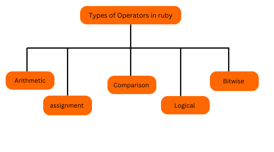 operators in ruby programming in hindi